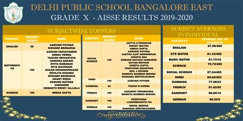 Bangalore 2022 Results .